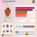 عطر ادکلن کورسپاندنس هنری ژاک - Correspondence Henry Jacques - بررسی، قیمت و خرید