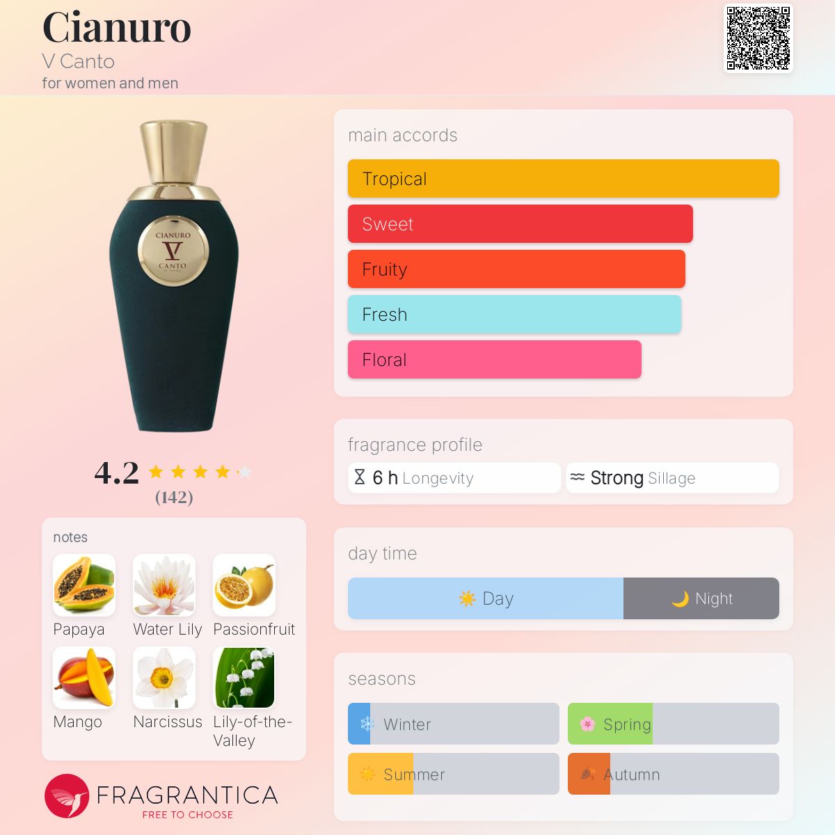 عطر ادکلن سیانورو وی کانتو - Cianuro V Canto - بررسی، قیمت و خرید