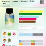 عطر ادکلن بیگارد کنسانتره لیمیتد ادیشن ۲۰۱۸ فردریک مال - Bigarade Concentree Limited Edition 2018 Frederic Malle - بررسی، قیمت و خرید