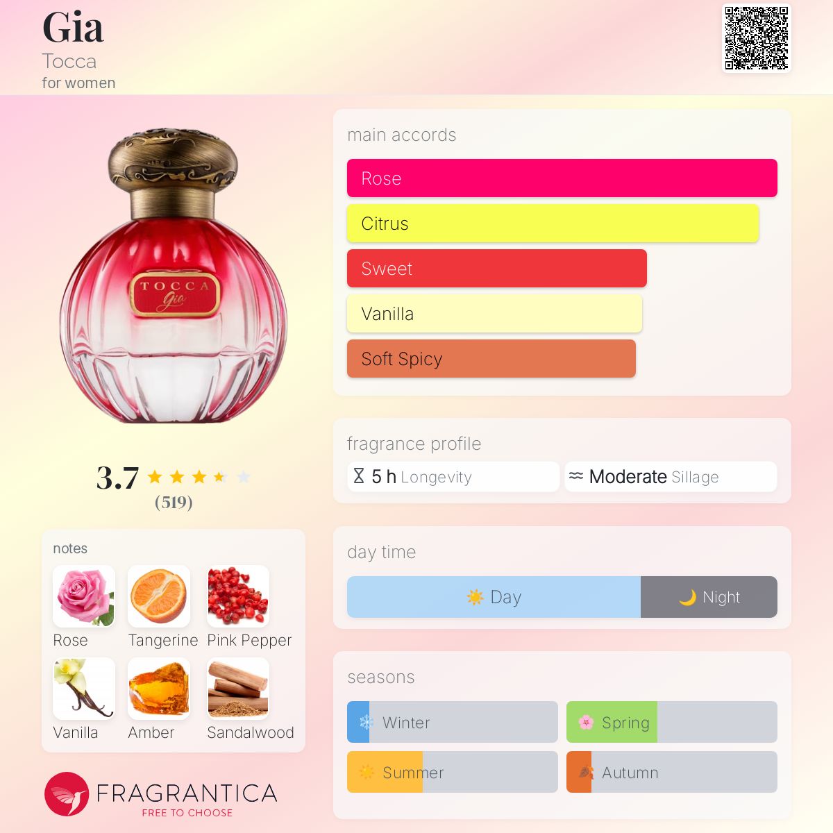 عطر ادکلن جیا توکا - Gia Tocca - بررسی، قیمت و خرید