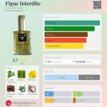عطر ادکلن فیگ اینتردیت دی اس اچ پرفیومز - Figue Interdite DSH Perfumes - بررسی، قیمت و خرید