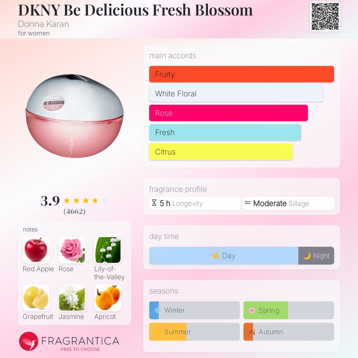 عطر ادکلن دی کی ان وای بی دلیشز فرش بلوسوم دونا کارن - DKNY Be Delicious Fresh Blossom Donna Karan - بررسی، قیمت و خرید