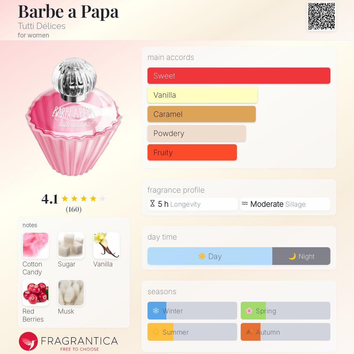 عطر ادکلن باربِ پاپا توتی دلیس - Barbe a Papa Tutti Délices - بررسی، قیمت و خرید