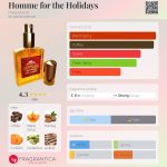 عطر ادکلن هوم فور د هالیدیز هپی‌لند - Homme for the Holidays Happyland - بررسی، قیمت و خرید