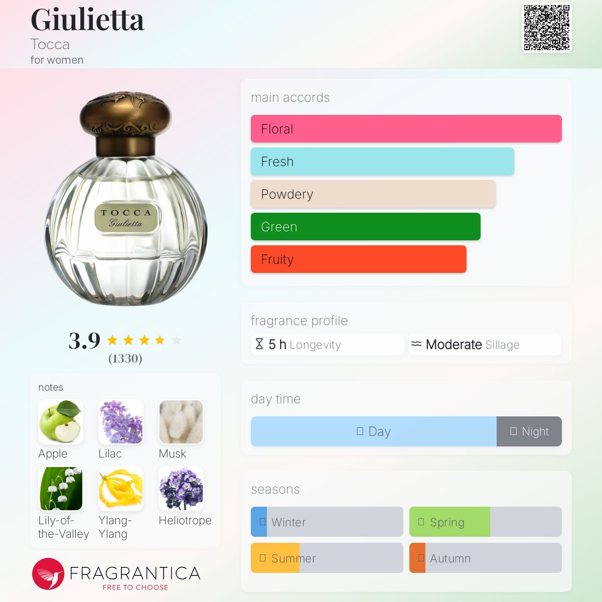 عطر ادکلن جولیتا توکا - Giulietta Tocca - بررسی، قیمت و خرید