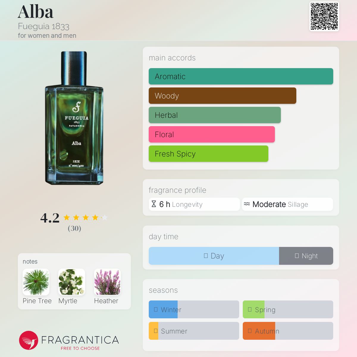 عطر ادکلن آلبا فوگیا ۱۸۳۳ - Alba Fueguia 1833 - بررسی، قیمت و خرید