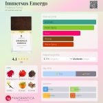 عطر ادکلن ایمرسوس امِرگو فدریکو فومو - Immersus Emergo Federico Fumo - بررسی، قیمت و خرید