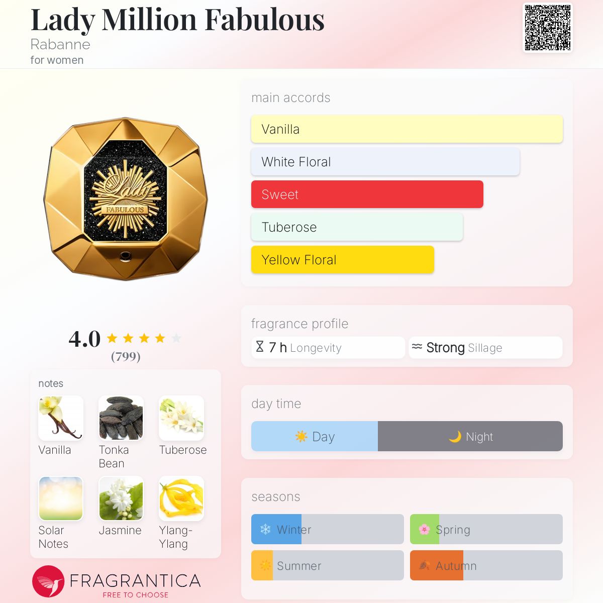 عطر ادکلن لیدی میلیون فبیولس ربن - Lady Million Fabulous Rabanne - بررسی، قیمت و خرید