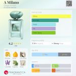 عطر ادکلن ا میلان جیورجیو آرمانی - A Milano Giorgio Armani - بررسی، قیمت و خرید