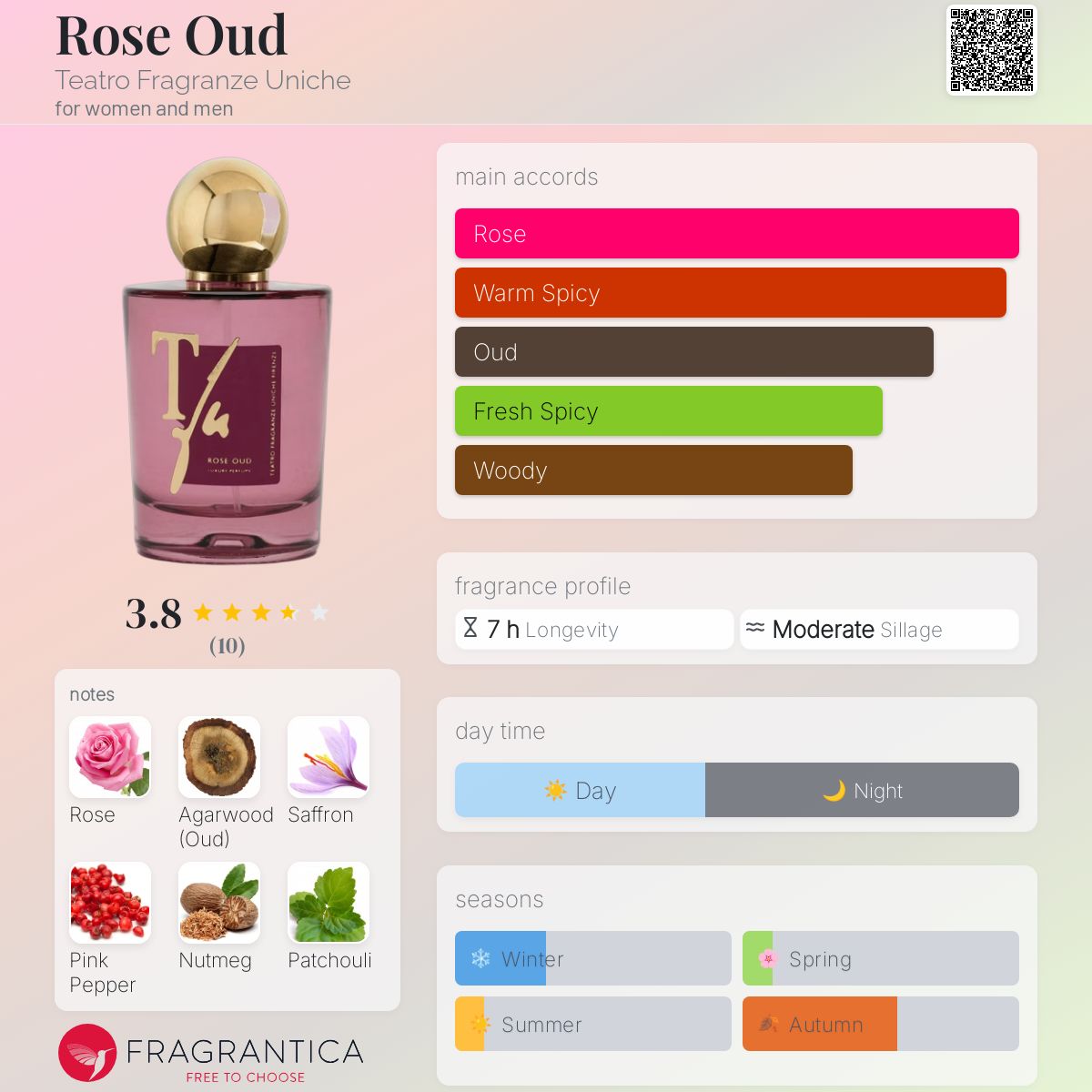 عطر ادکلن رز عود تئاترو فرگرانزه یونیک - Rose Oud Teatro Fragranze Uniche - بررسی، قیمت و خرید