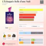 عطر ادکلن لشاپه بل دونویی او ژون - L'Échappée Belle d'une Nuit Eau Jeune - بررسی، قیمت و خرید