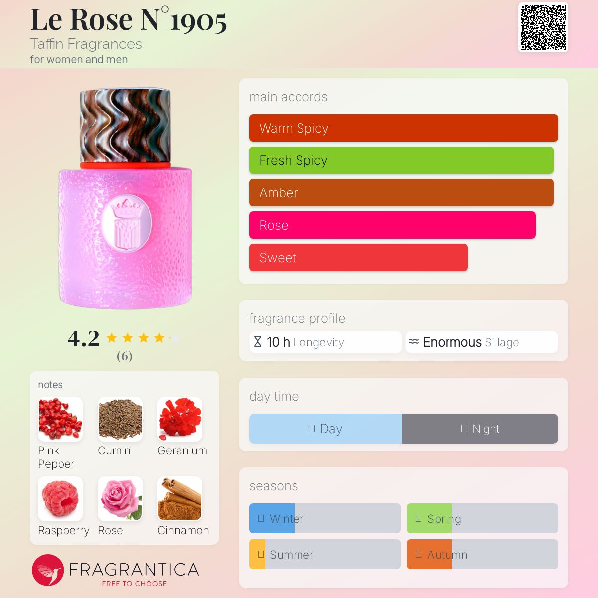 عطر ادکلن لُ رُز نامبر ۱۹۰۵ تفین فراگرنسز - Le Rose N°1905 Taffin Fragrances - بررسی، قیمت و خرید