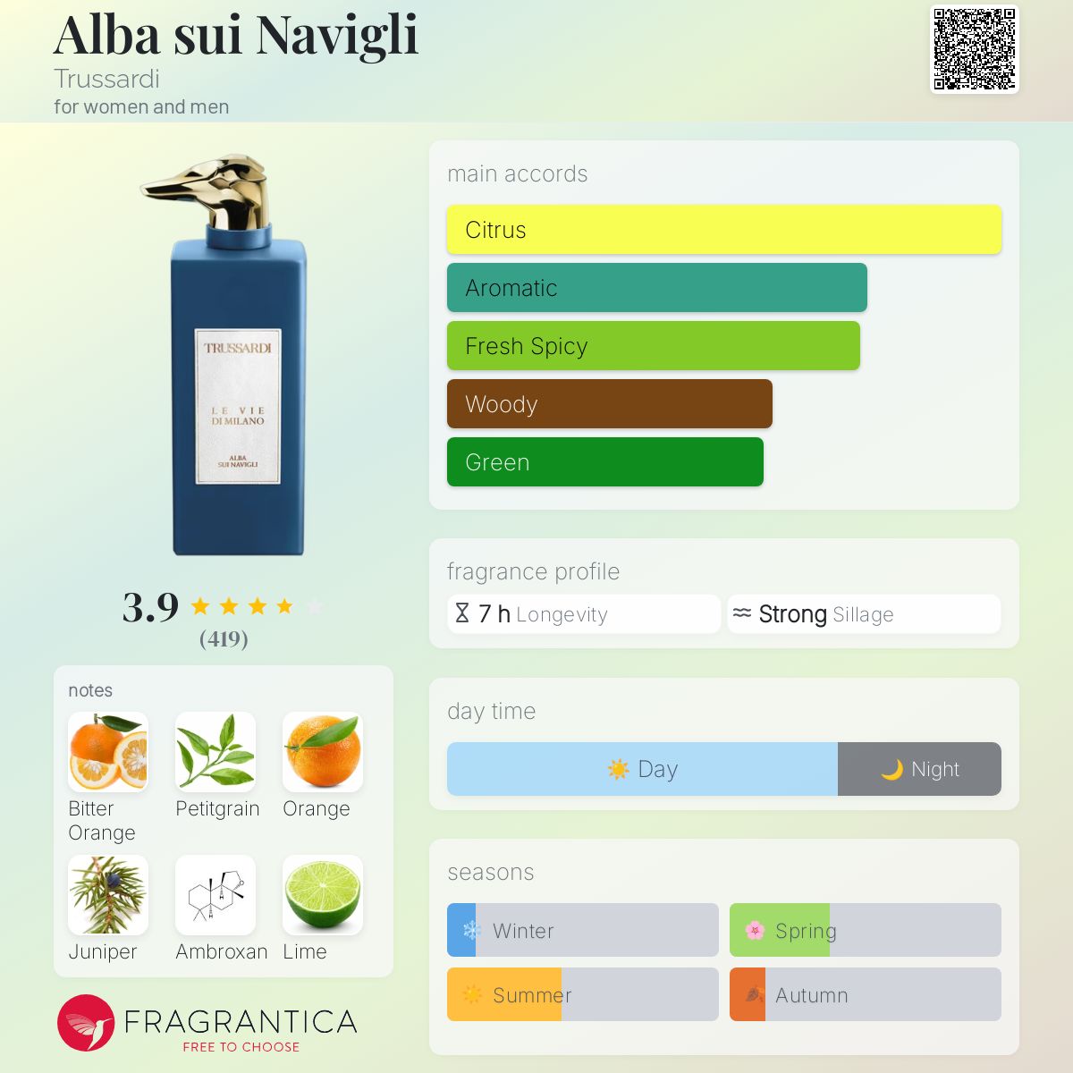 عطر ادکلن آلبا سوئی ناویلی تروساردی - Alba sui Navigli Trussardi - بررسی، قیمت و خرید