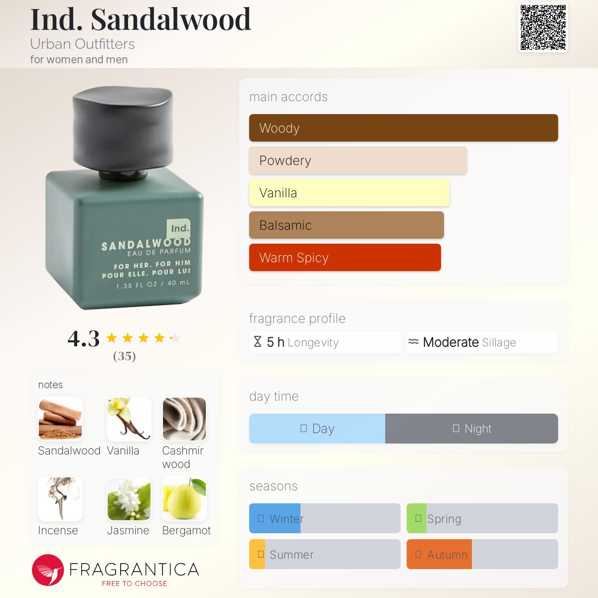 عطر ادکلن ایند سندلوود اوربان اوتفیتِرز - Ind. Sandalwood Urban Outfitters - بررسی، قیمت و خرید