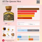 عطر ادکلن آل د کوئینز من فورت اند منلی - All The Queens Men Fort & Manle - بررسی، قیمت و خرید