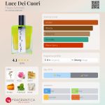 عطر ادکلن لوس دئی کوری فیلیپو سورسنلی - Luce Dei Cuori Filippo Sorcinelli - بررسی، قیمت و خرید