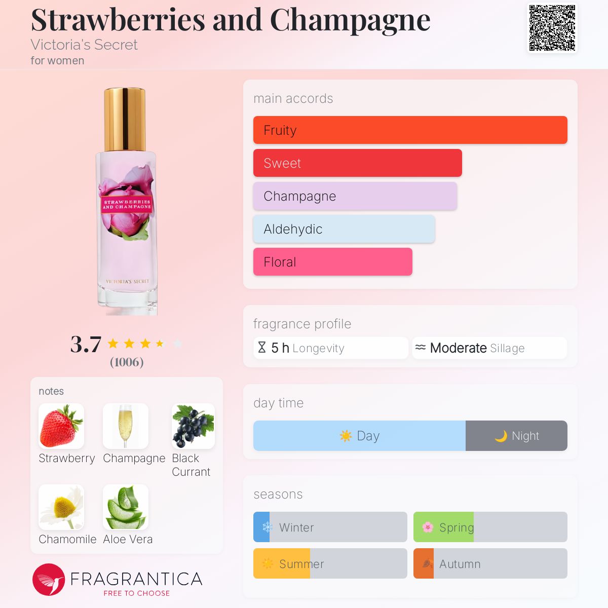 عطر ادکلن استرابریز اند چمپیِن ویکتوریا سیکرت - Strawberries and Champagne Victoria's Secret - بررسی، قیمت و خرید