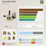 عطر ادکلن ایوان د فول فانتوم - Ivan the Fool Fantôme - بررسی، قیمت و خرید