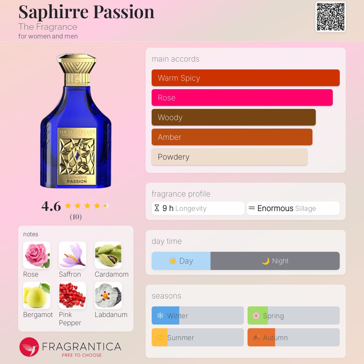 عطر ادکلن سفایر پشن ذ فریگرَنس - Saphirre Passion The Fragrance - بررسی، قیمت و خرید
