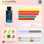 عطر ادکلن لو گراند بلو د گیت فراگرنسز پاریس - Le Grand Bleu The Gate Fragrances Paris - بررسی، قیمت و خرید