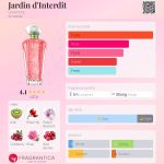 عطر ادکلن ژاردن دنتره‌دی ژیوانشی - Jardin d'Interdit Givenchy - بررسی، قیمت و خرید