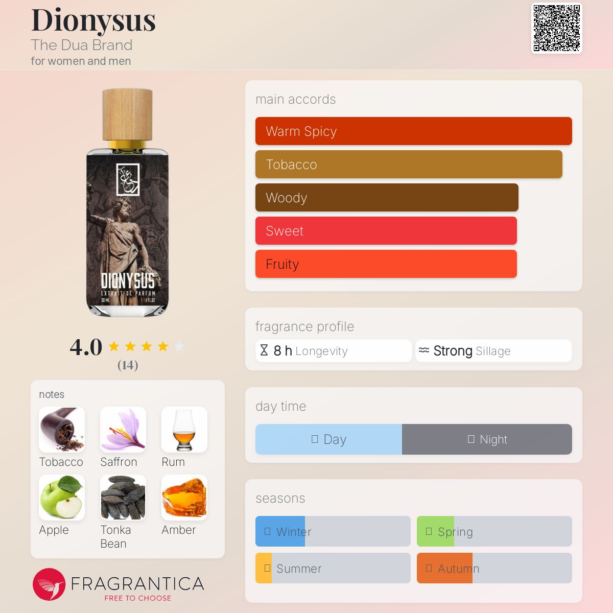 عطر ادکلن دیونیسوس د دوا برند - Dionysus The Dua Brand - بررسی، قیمت و خرید