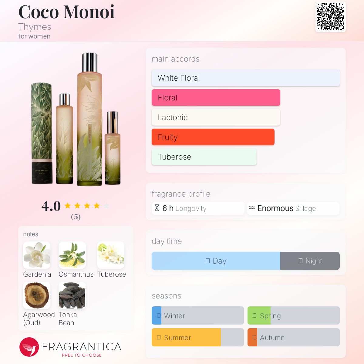عطر ادکلن کوکو مانوی تایمز - Coco Monoi Thymes - بررسی، قیمت و خرید