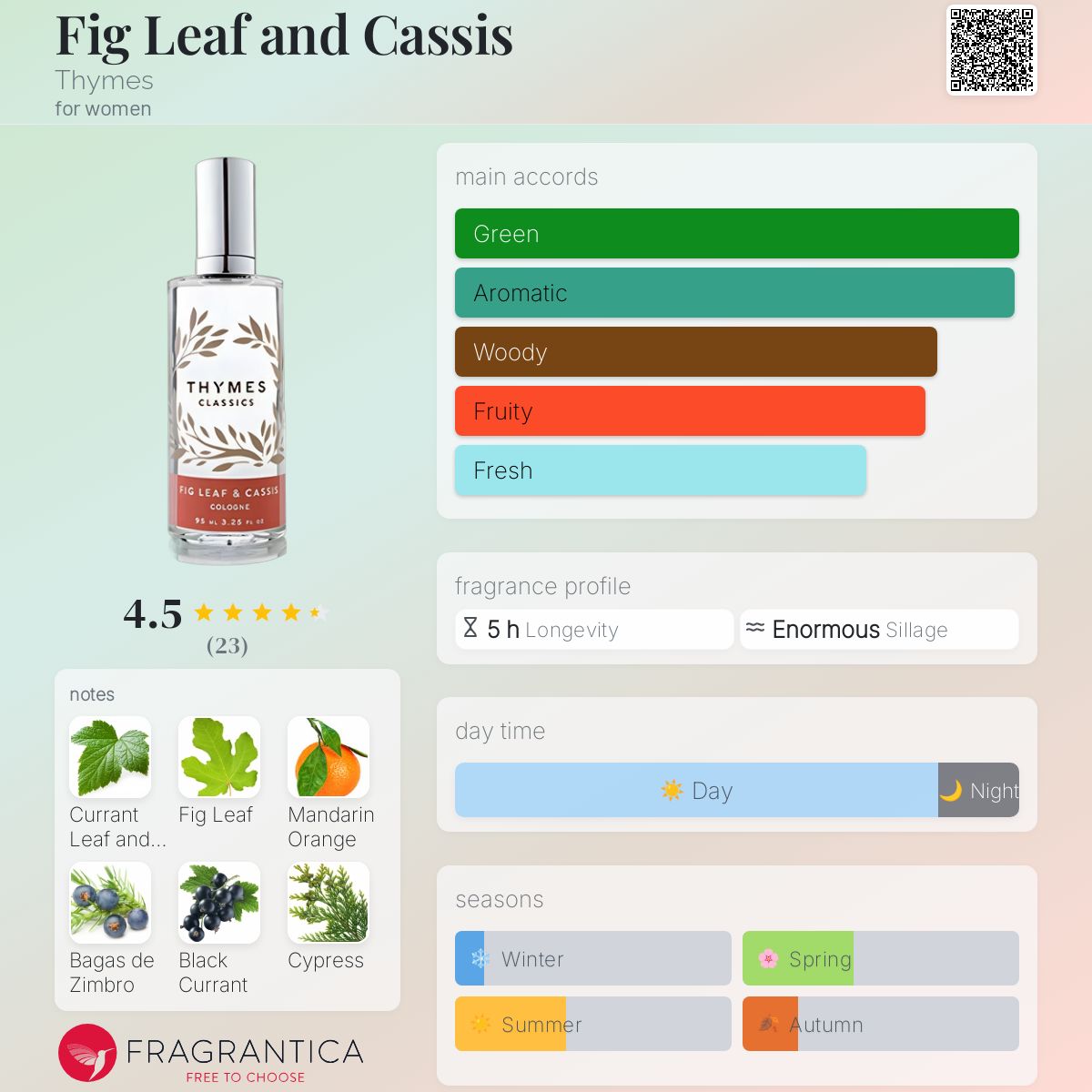 عطر ادکلن فیگ لیف اند کاسیس تایمز - Fig Leaf and Cassis Thymes - بررسی، قیمت و خرید