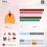 عطر ادکلن دیوا امانوئل آنگارو - Diva Emanuel Ungaro - بررسی، قیمت و خرید