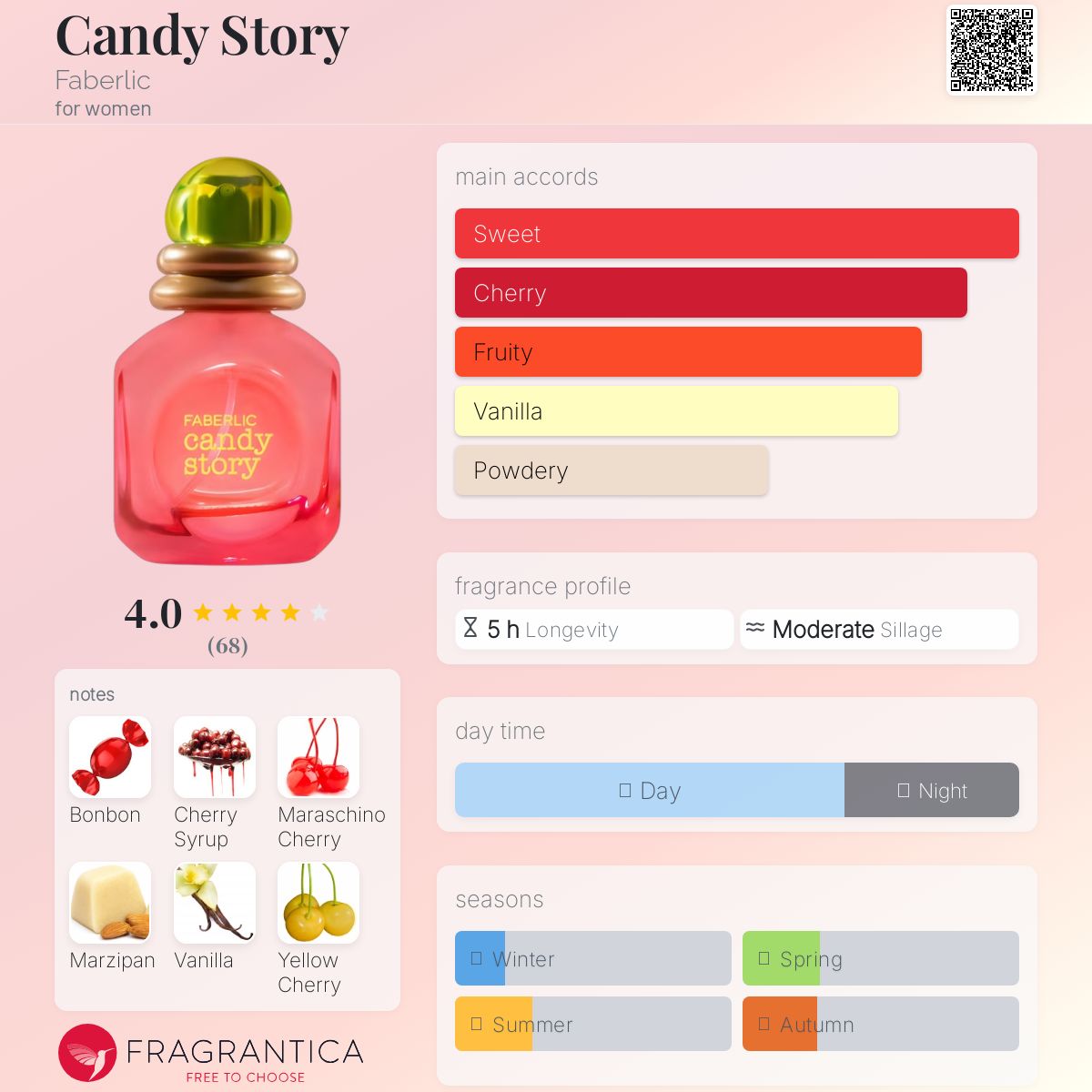 عطر ادکلن کندی استوری فابرلیک - Candy Story Faberlic - بررسی، قیمت و خرید