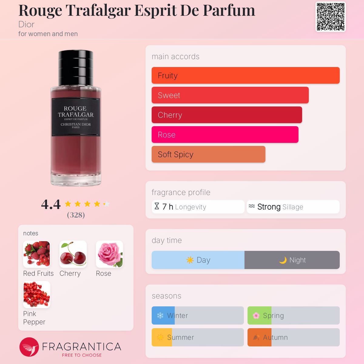 عطر ادکلن روژ ترافالگار اسپریت د پرفیوم دیور - Rouge Trafalgar Esprit De Parfum Dior - بررسی، قیمت و خرید