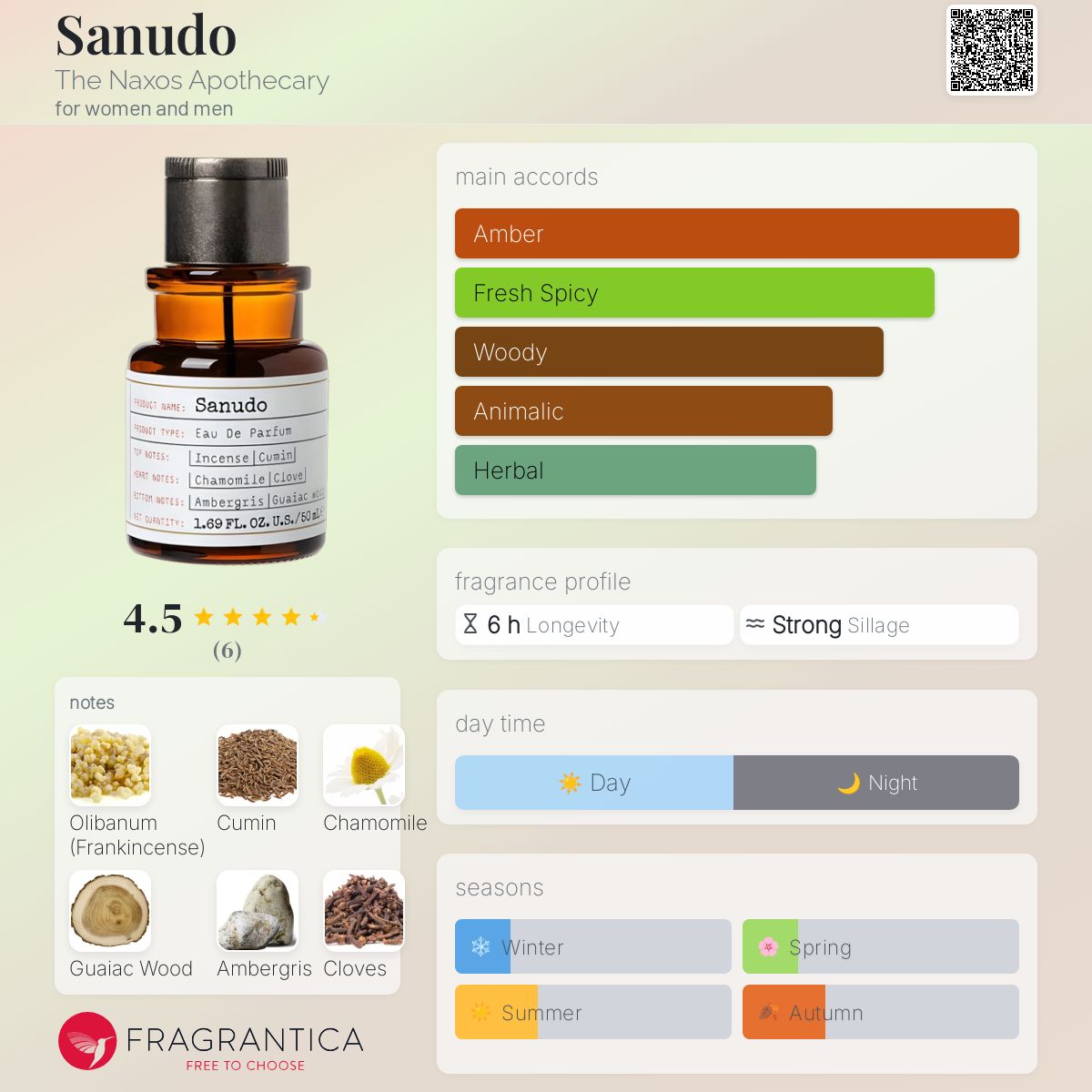 عطر ادکلن سائِنودو د نکسوس آپوثکِری - Sanudo The Naxos Apothecary - بررسی، قیمت و خرید