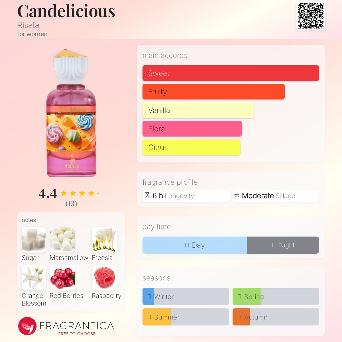 عطر ادکلن کندلیشس ریساله - Candelicious Risala - بررسی، قیمت و خرید
