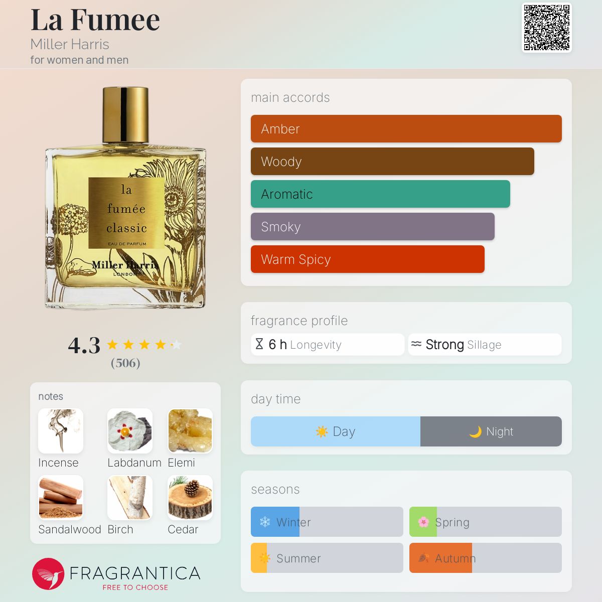 عطر ادکلن لافومه میلر هریس - La Fumee Miller Harris - بررسی، قیمت و خرید