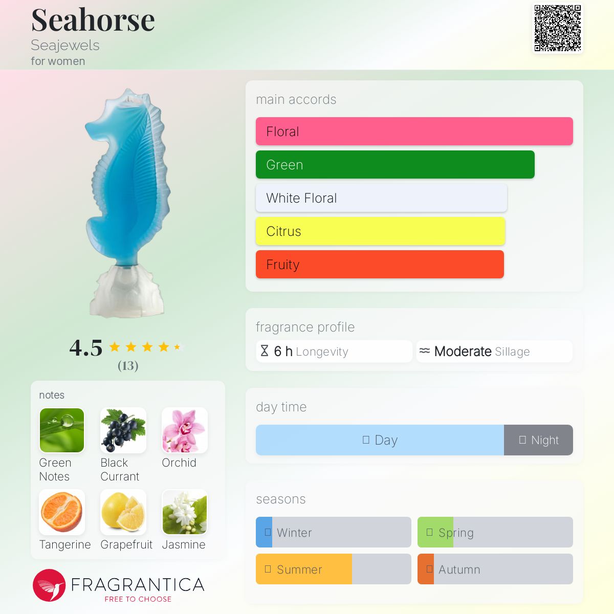 عطر ادکلن سی‌هُرس سی‌جولز - Seahorse Seajewels - بررسی، قیمت و خرید