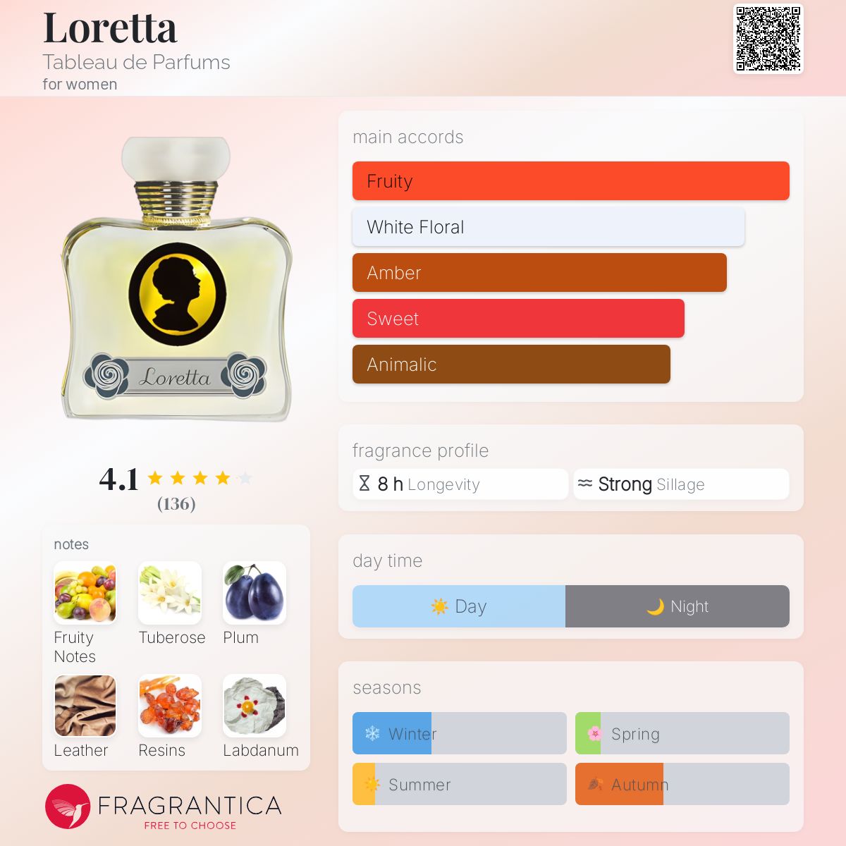 عطر ادکلن لورتا تیبلو د پرفیومز - Loretta Tableau de Parfums - بررسی، قیمت و خرید