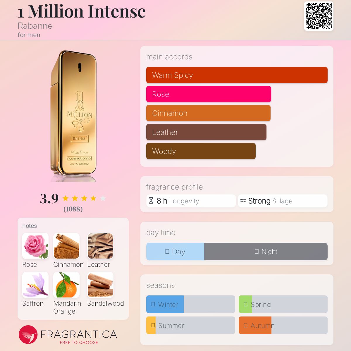 عطر ادکلن وان میلیون اینتنس رابان - 1 Million Intense Rabanne - بررسی، قیمت و خرید