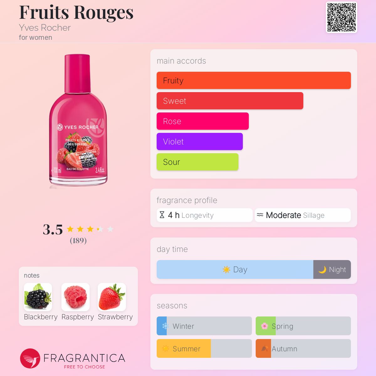 عطر ادکلن فروتس روژ ایو روشه - Fruits Rouges Yves Rocher - بررسی، قیمت و خرید