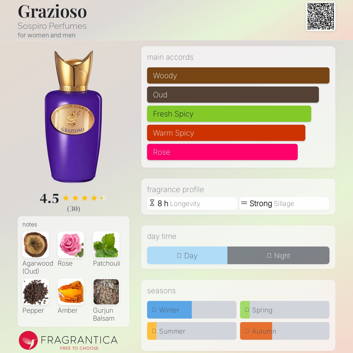 عطر ادکلن گرازیوسو سسپایرو پارفومز - Grazioso Sospiro Perfumes - بررسی، قیمت و خرید