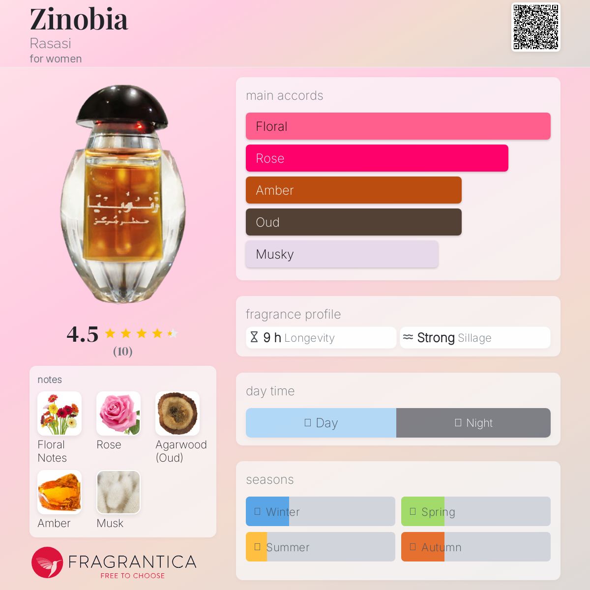 عطر ادکلن زینوبیا راساسی - Zinobia Rasasi - بررسی، قیمت و خرید
