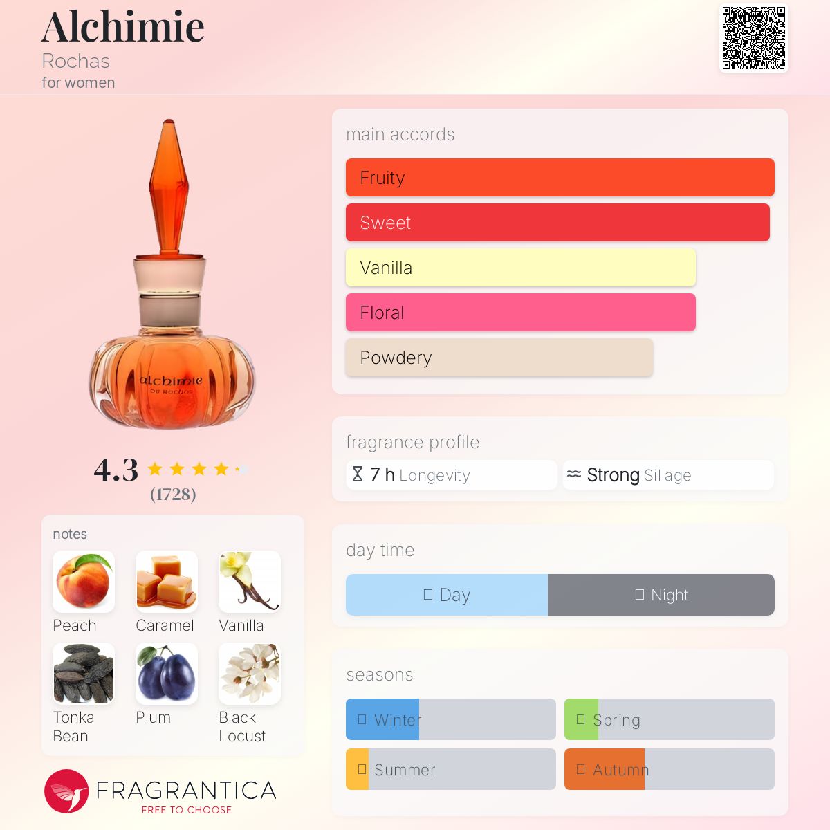 عطر ادکلن آلکیمی روچاس - Alchimie Rochas - بررسی، قیمت و خرید