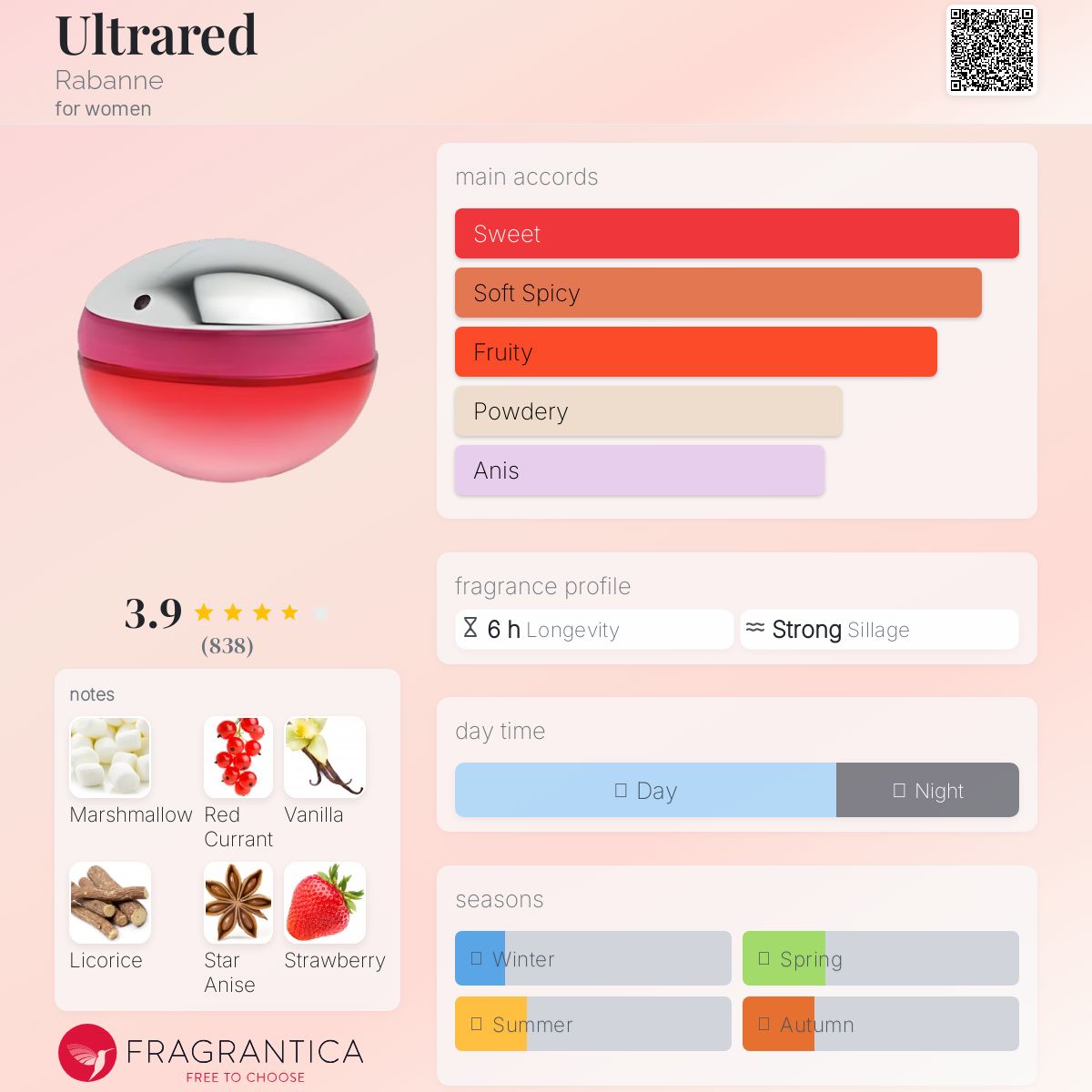 عطر ادکلن اولترا رد رابان - Ultrared Rabanne - بررسی، قیمت و خرید