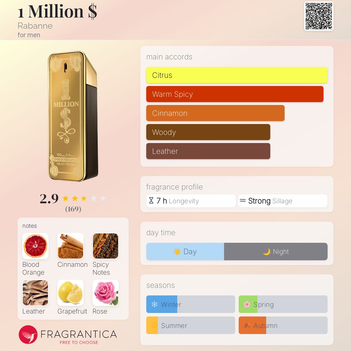 عطر ادکلن یک میلیون دلار رابان - 1 Million $ Rabanne - بررسی، قیمت و خرید