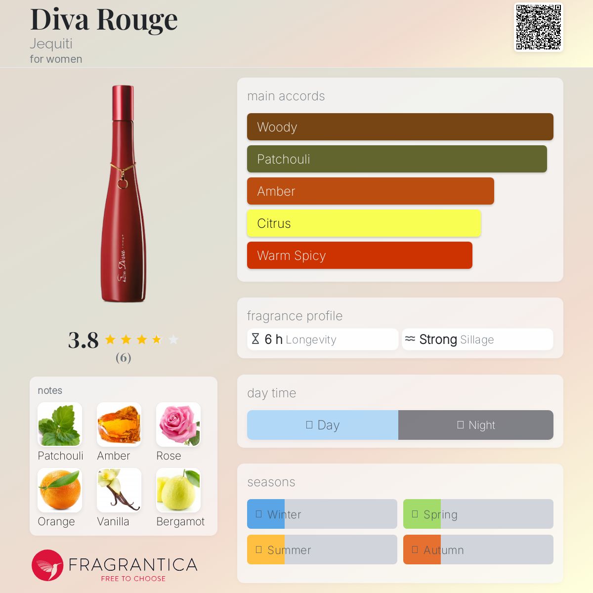 عطر ادکلن دیوا رژ ژکیتی - Diva Rouge Jequiti - بررسی، قیمت و خرید