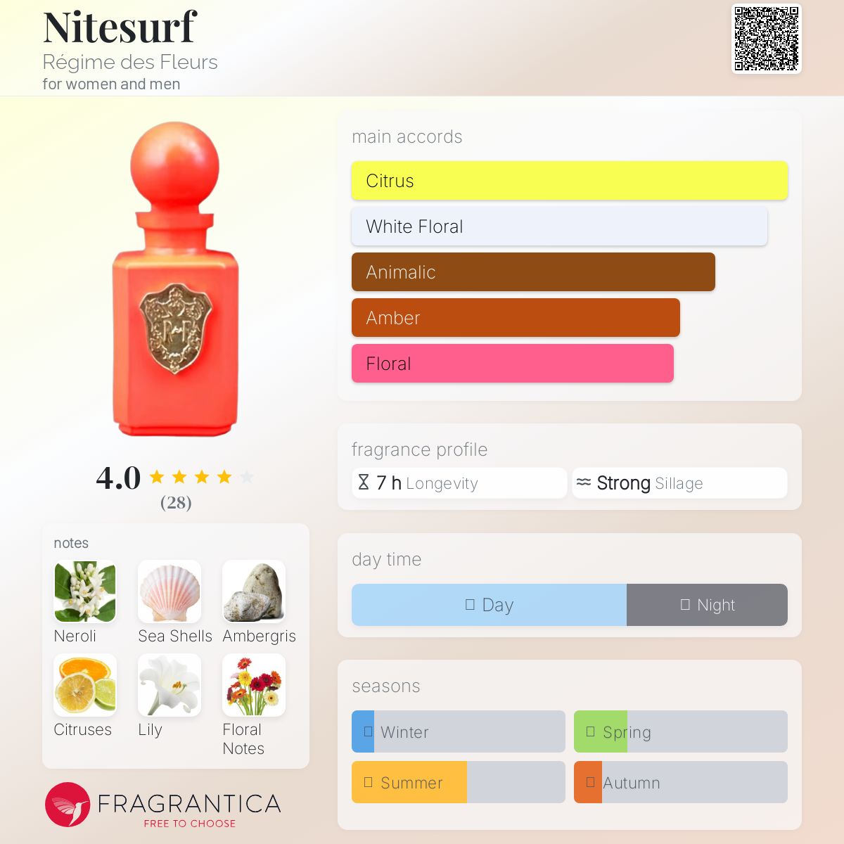 عطر ادکلن نایت‌سرف رژیم د فلور - Nitesurf Régime des Fleurs - بررسی، قیمت و خرید