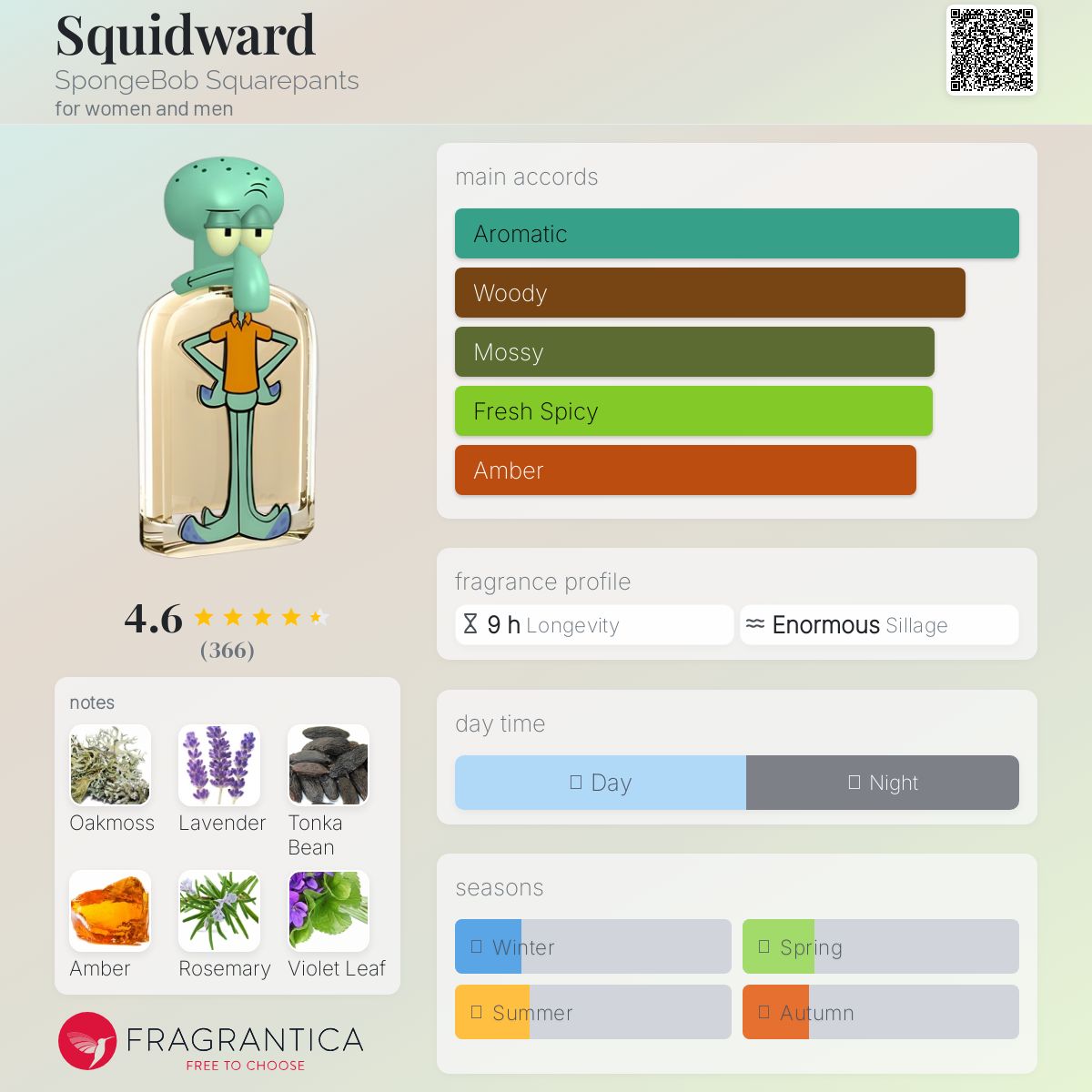 عطر ادکلن اسکوییدوارد اسپنجباب - Squidward SpongeBob Squarepants - بررسی، قیمت و خرید