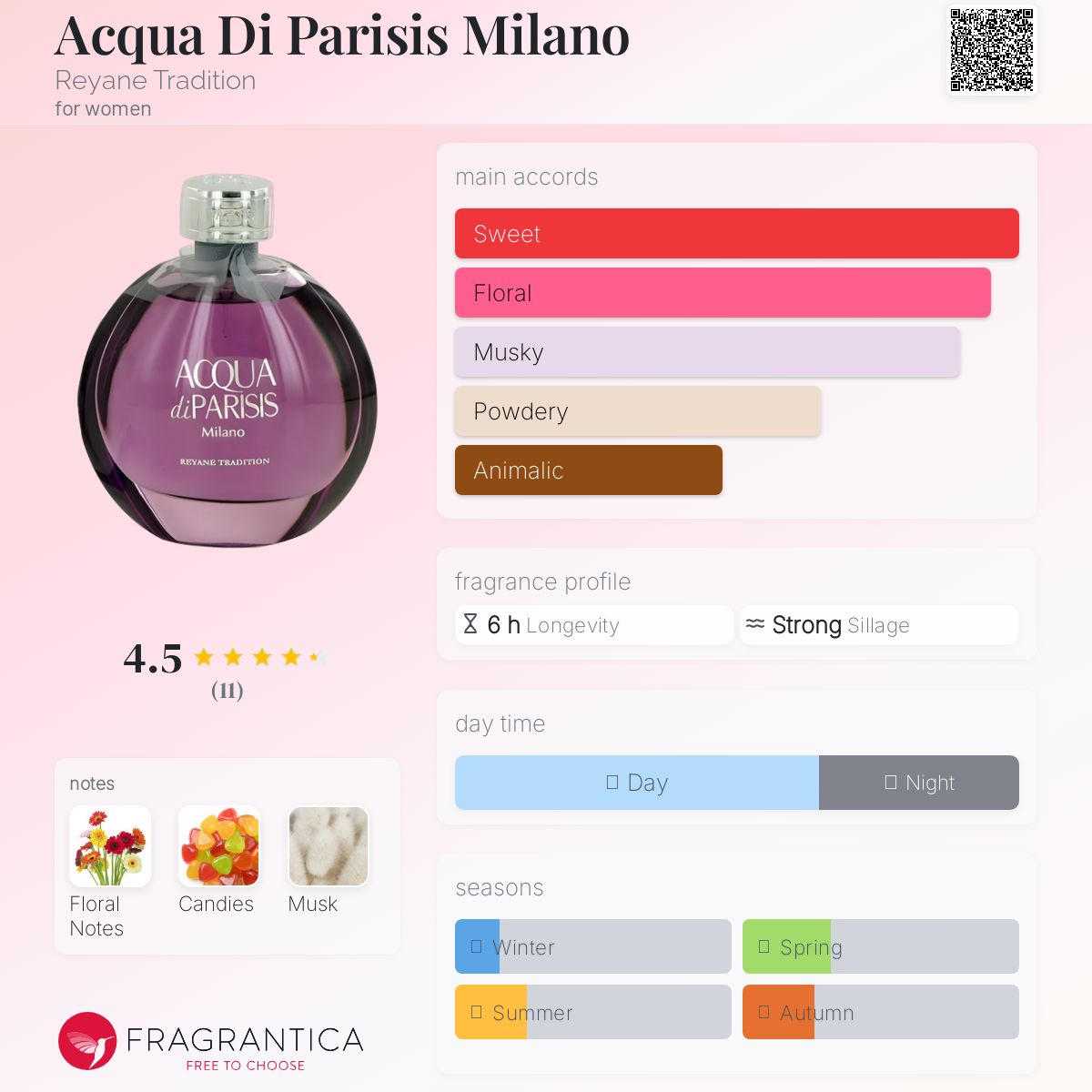 عطر ادکلن آکوا دی پاریسیس میلان ریانه تردیشن - Acqua Di Parisis Milano Reyane Tradition - بررسی، قیمت و خرید