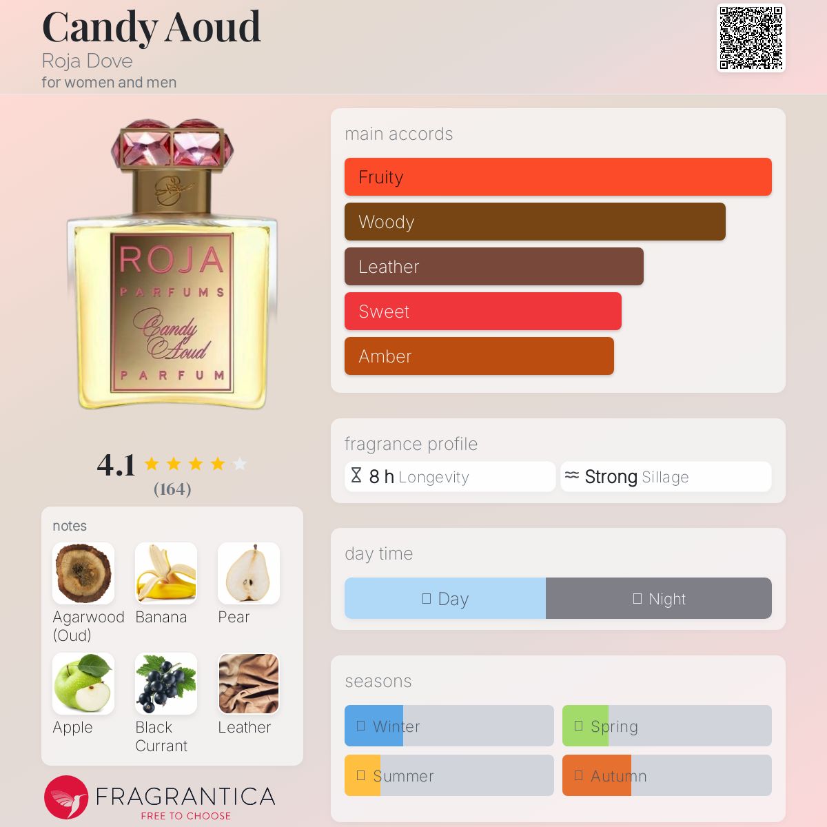 عطر ادکلن کندی عود روجا داو - Candy Aoud Roja Dove - بررسی، قیمت و خرید