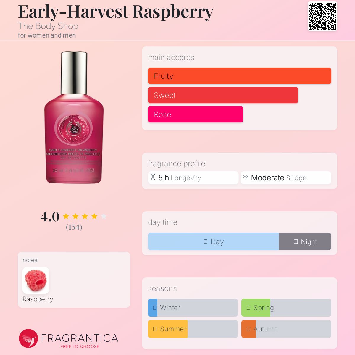 عطر ادکلن ارلی-هاروست رزبری دِ بادی شاپ - Early-Harvest Raspberry The Body Shop - بررسی، قیمت و خرید