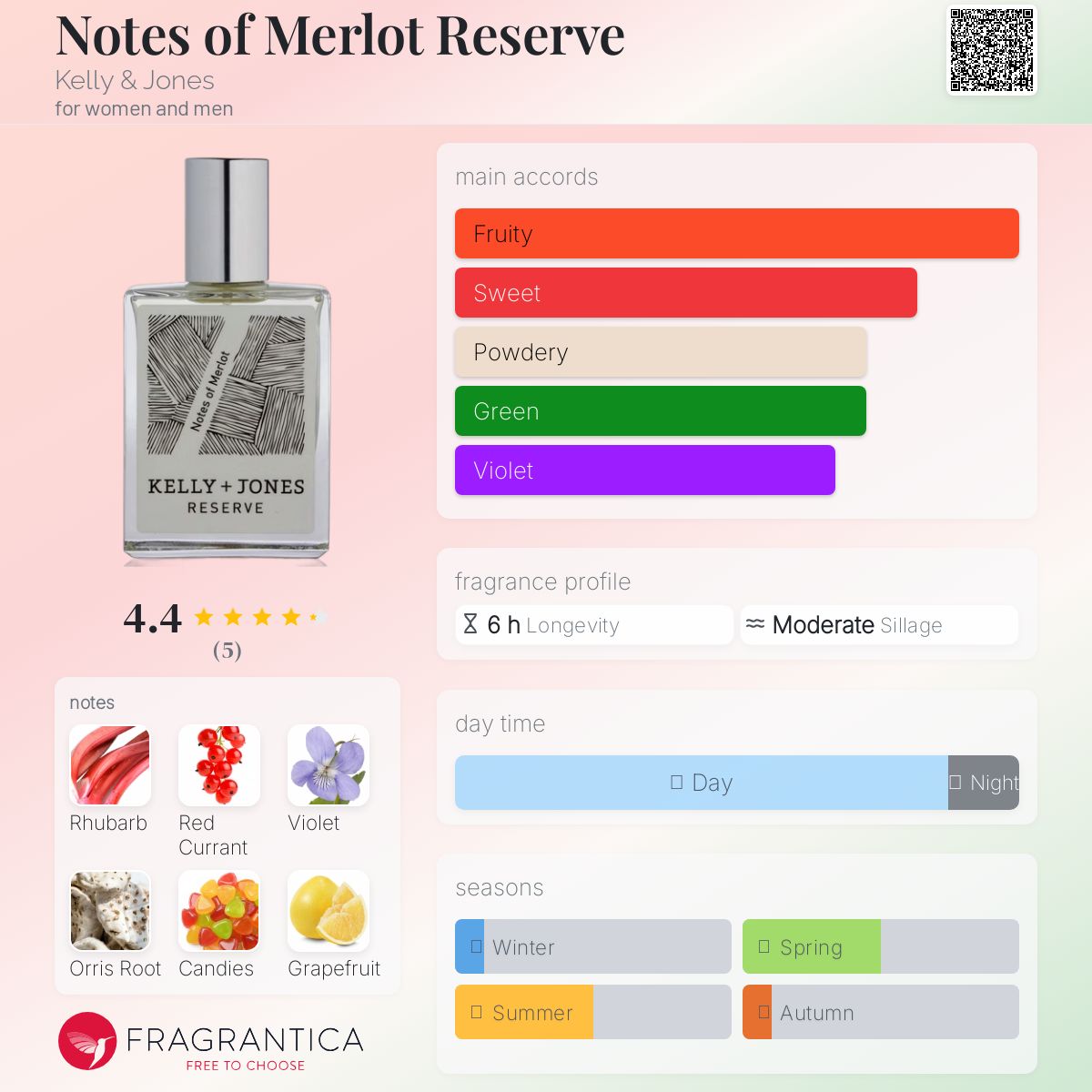 عطر ادکلن نوتس آو مرلو رزرو کِلی اند جونز - Notes of Merlot Reserve Kelly & Jones - بررسی، قیمت و خرید